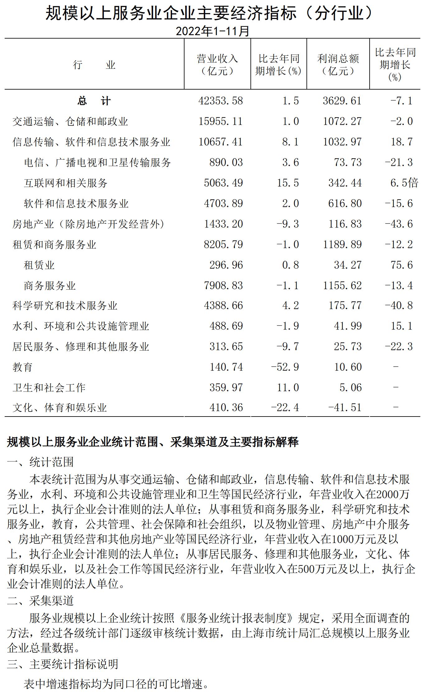 規(guī)模以上服務業(yè)企業(yè)經(jīng)濟數(shù)據(jù)202211.jpg