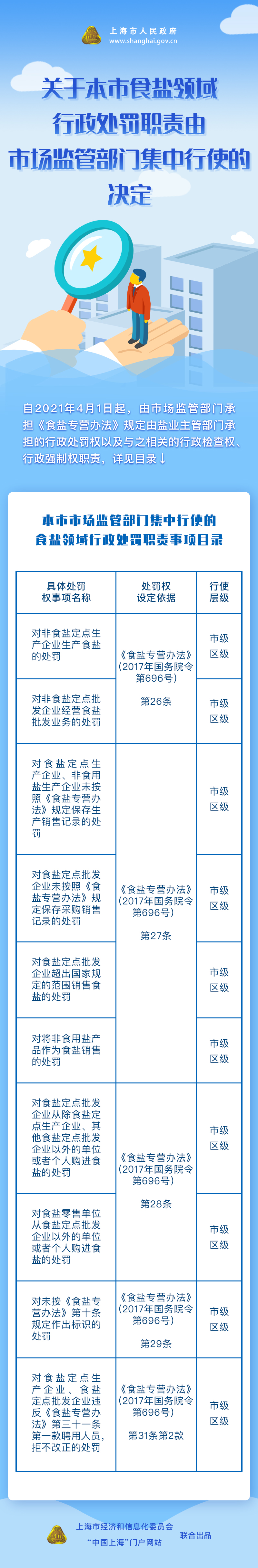 圖解《關于本市食鹽領域行政處罰職責由市場監(jiān)管部門集中行使的決定》.jpg