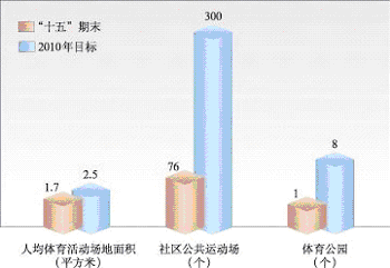 上海市國(guó)民經(jīng)濟(jì)和社會(huì)發(fā)展第十一個(gè)五年規(guī)劃綱要（三）