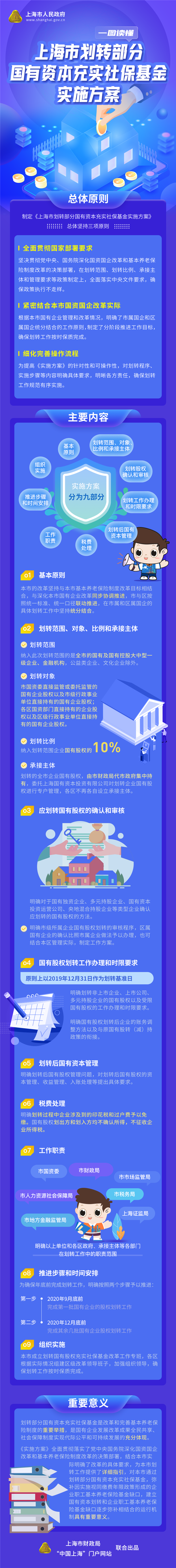 一圖讀懂《上海市劃轉(zhuǎn)部分國(guó)有資本充實(shí)社保基金實(shí)施方案》