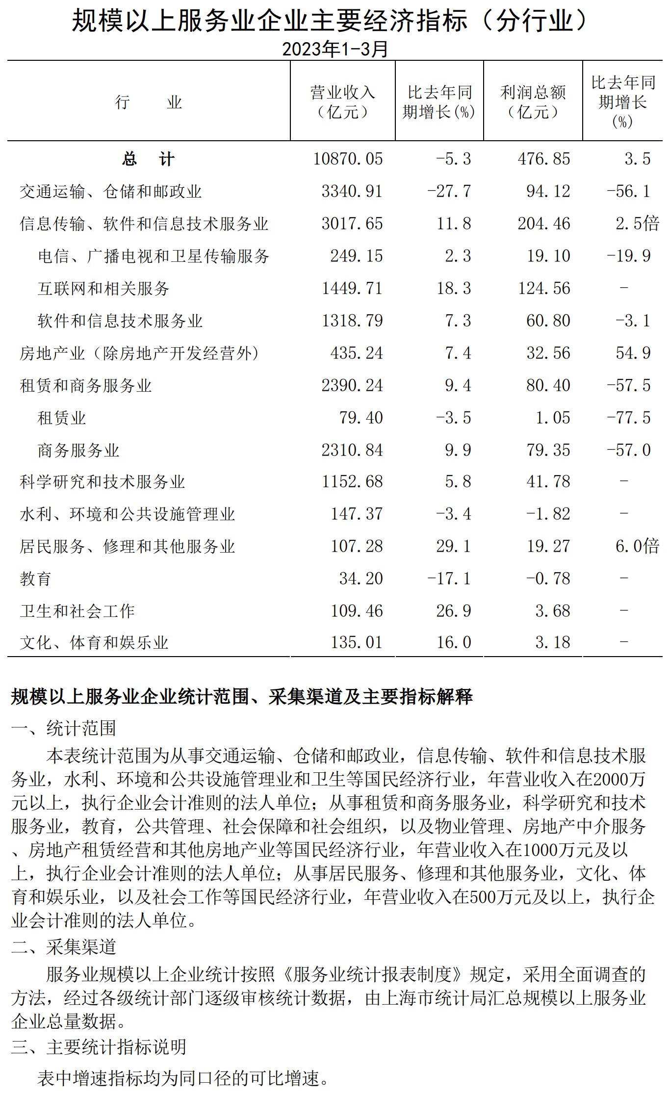 規(guī)模以上服務(wù)業(yè)企業(yè)經(jīng)濟(jì)數(shù)據(jù)202303.jpg