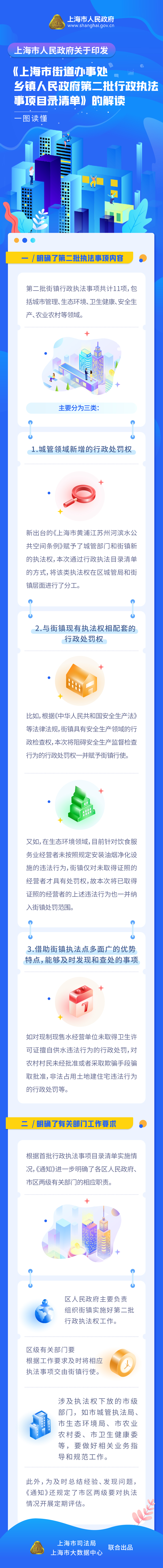 《上海市街道辦事處、鄉(xiāng)鎮(zhèn)人民政府第二批行政執(zhí)法事項(xiàng)目錄清單》政策圖解.png