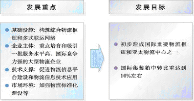 上海市國(guó)民經(jīng)濟(jì)和社會(huì)發(fā)展第十一個(gè)五年規(guī)劃綱要（三）