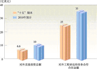 上海市國(guó)民經(jīng)濟(jì)和社會(huì)發(fā)展第十一個(gè)五年規(guī)劃綱要（三）