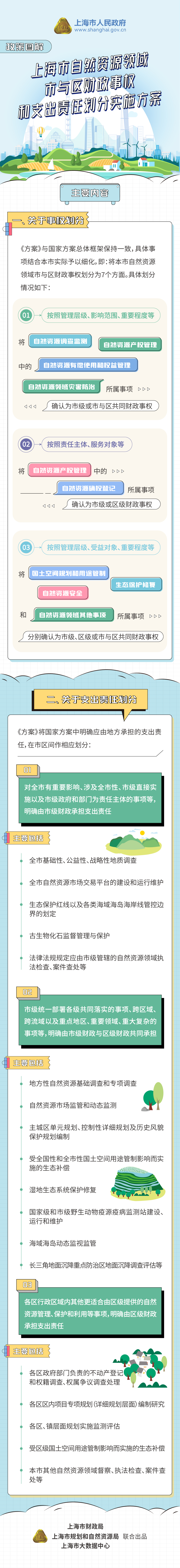 《上海市自然資源領域市與區(qū)財政事權(quán)和支出責任劃分實施方案》政策圖解.jpg
