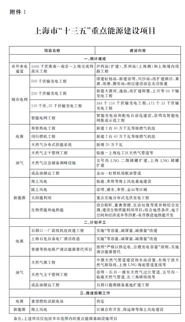 上海市“十三五”重點能源建設(shè)項目