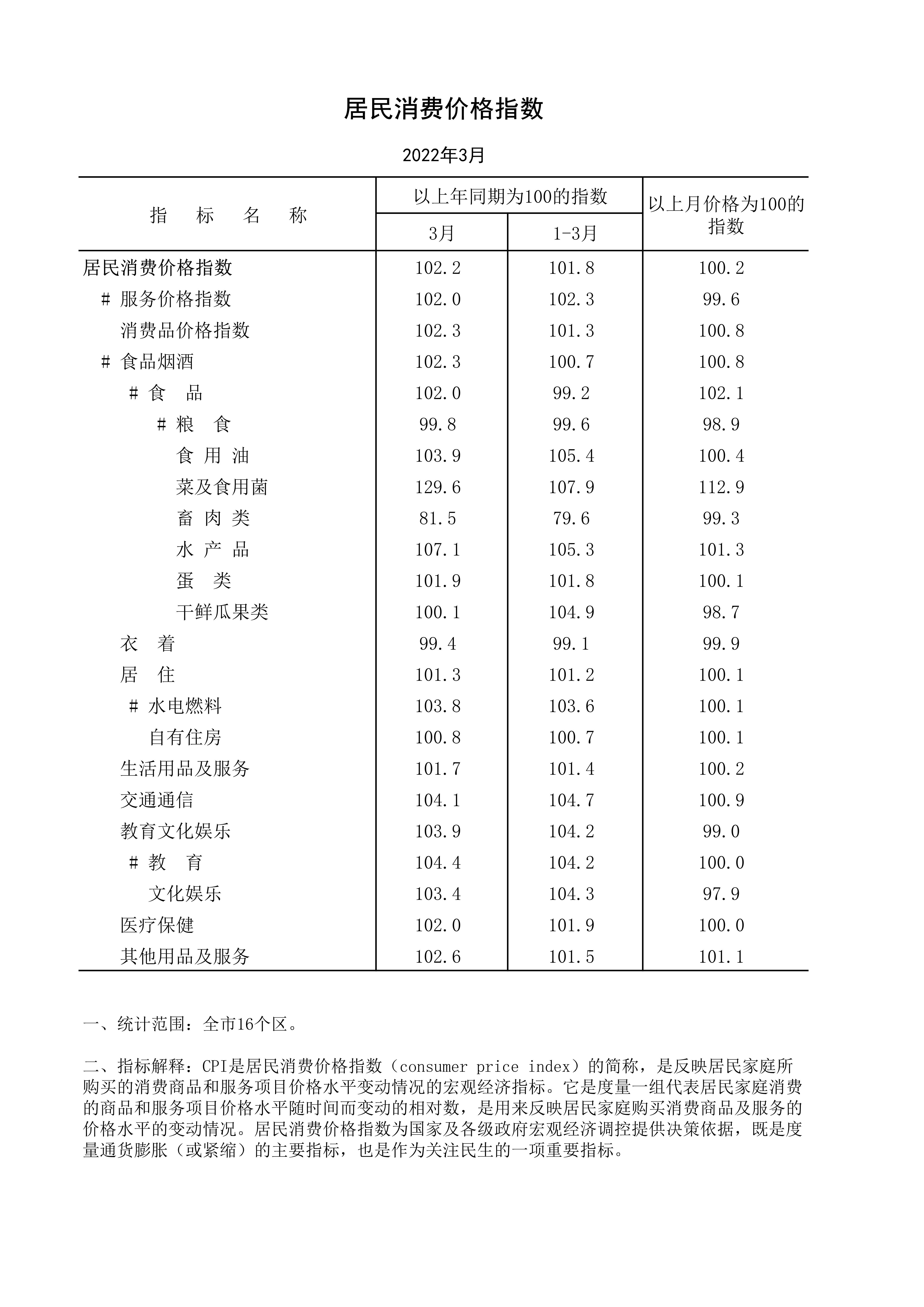 2022年3月居民消費(fèi)價格指數(shù)_1.jpg
