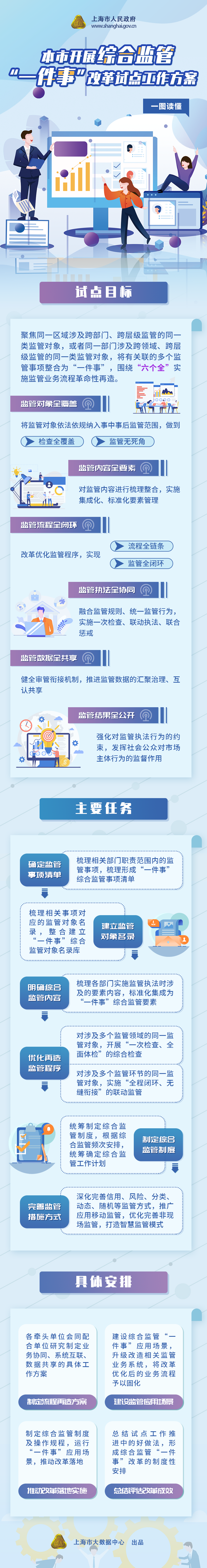 一圖讀懂《本市開展綜合監(jiān)管“一件事”改革試點(diǎn)工作方案》.png