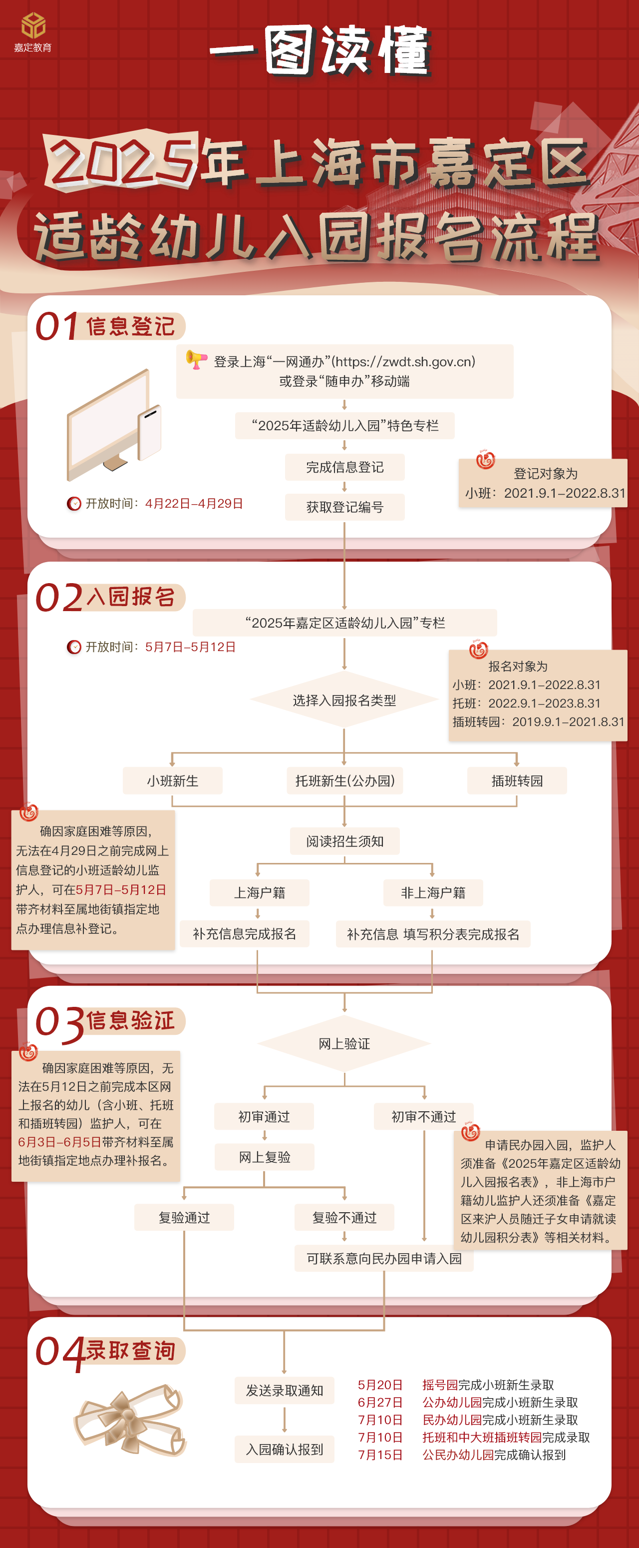 4：招生入學-學前教育適齡幼兒園入園-2025年上海市嘉定區(qū)適齡幼兒入園報名流程一圖讀懂.png