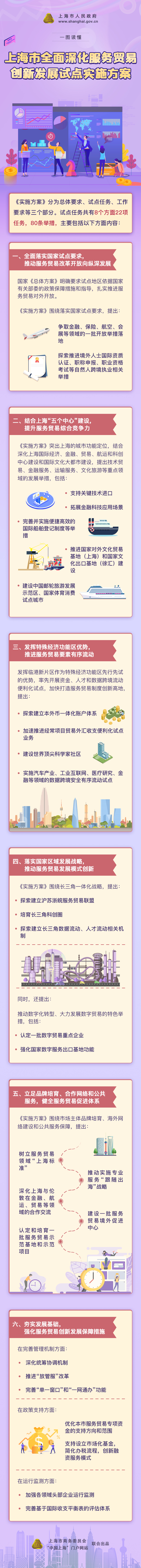 一圖讀懂《上海市全面深化服務貿易創(chuàng)新發(fā)展試點實施方案》.jpg