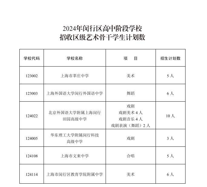 2024年閔行區(qū)高中階段學(xué)校招收區(qū)級藝術(shù)骨干學(xué)生計劃數(shù).jpg