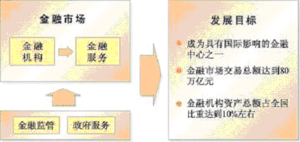 上海市國(guó)民經(jīng)濟(jì)和社會(huì)發(fā)展第十一個(gè)五年規(guī)劃綱要（三）