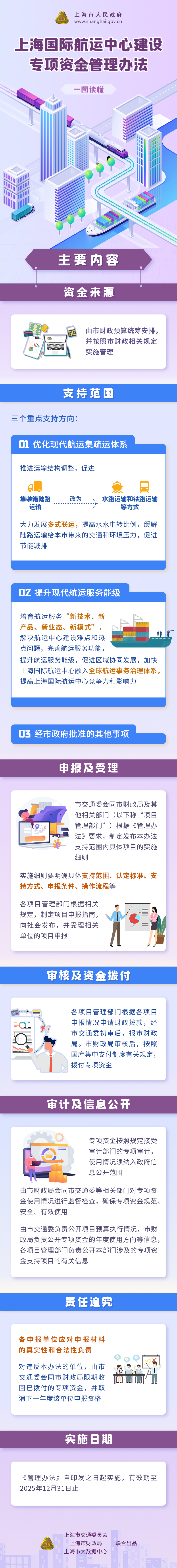 一圖讀懂《上海國際航運(yùn)中心建設(shè)專項(xiàng)資金管理辦法》.png