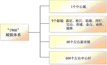 上海市國(guó)民經(jīng)濟(jì)和社會(huì)發(fā)展第十一個(gè)五年規(guī)劃綱要（三）