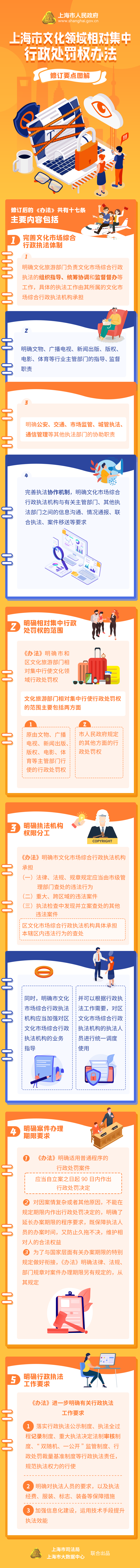 《上海市文化領(lǐng)域相對集中行政處罰權(quán)辦法》修訂要點圖解.png
