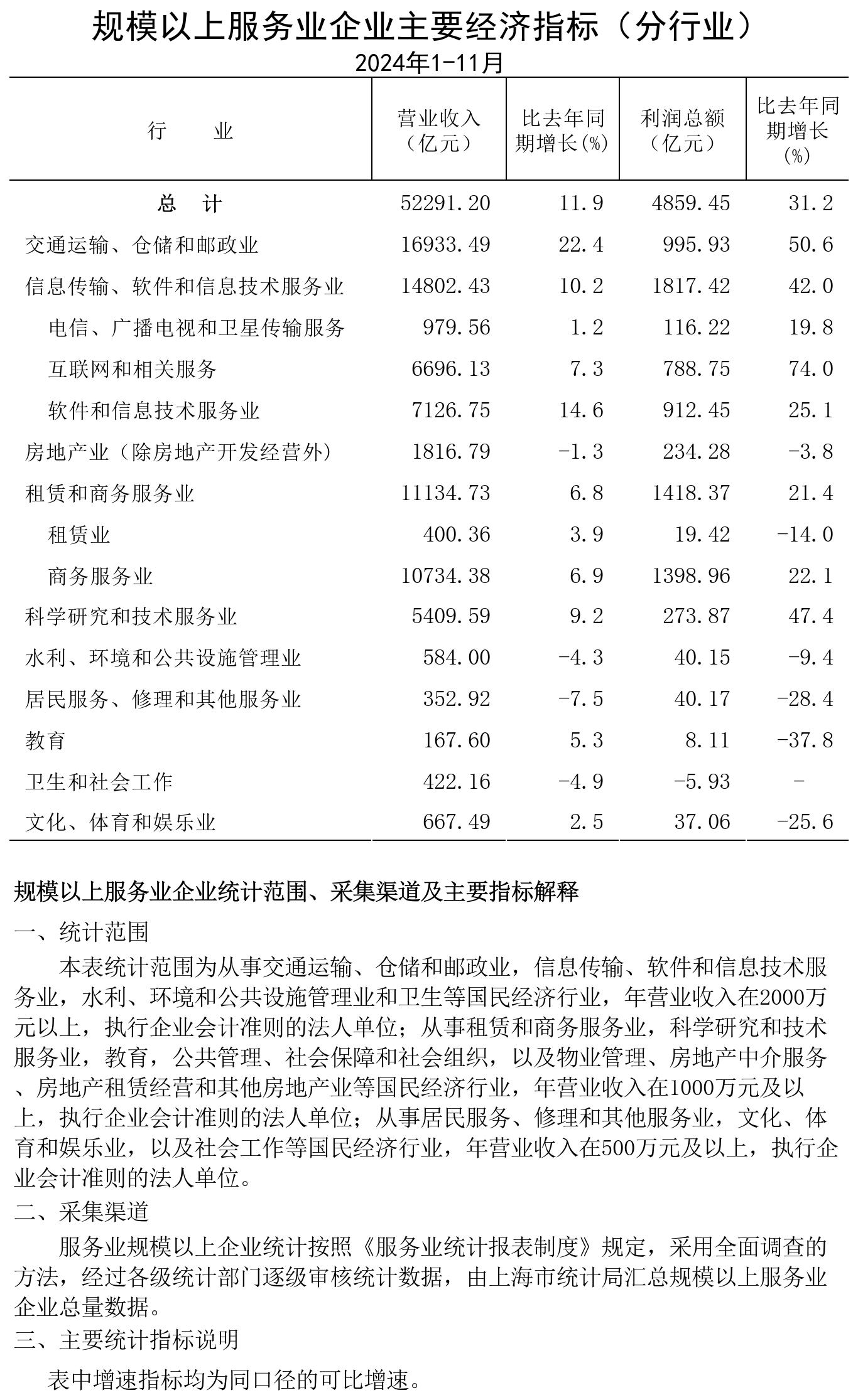 規(guī)模以上服務(wù)業(yè)企業(yè)經(jīng)濟數(shù)據(jù)202411.jpg