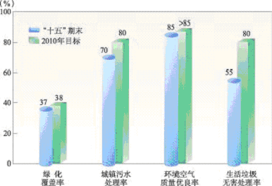 上海市國(guó)民經(jīng)濟(jì)和社會(huì)發(fā)展第十一個(gè)五年規(guī)劃綱要（三）