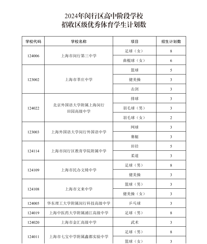 2024年閔行區(qū)高中階段學(xué)校招收區(qū)級優(yōu)秀體育學(xué)生計劃數(shù).jpg