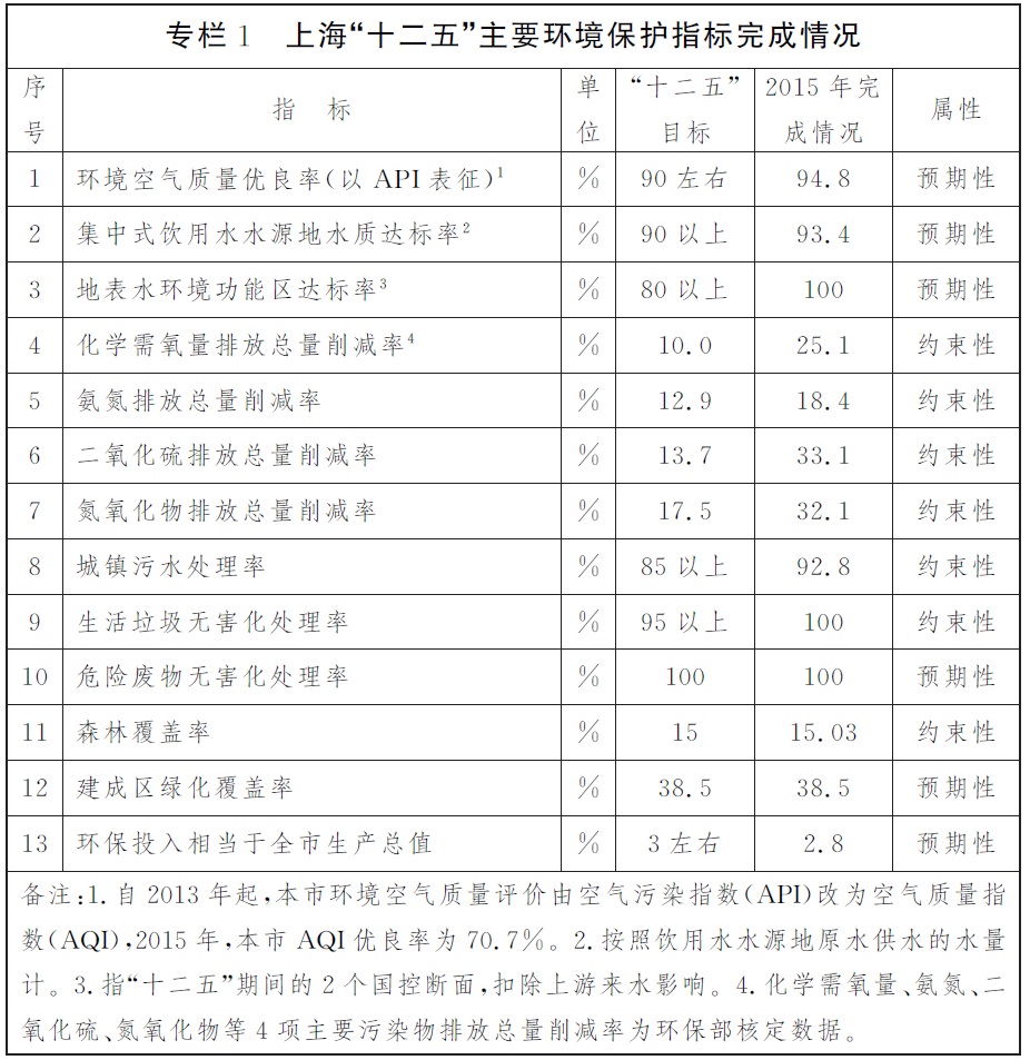 專欄1上海“十二五”主要環(huán)境保護(hù)指標(biāo)完成情況