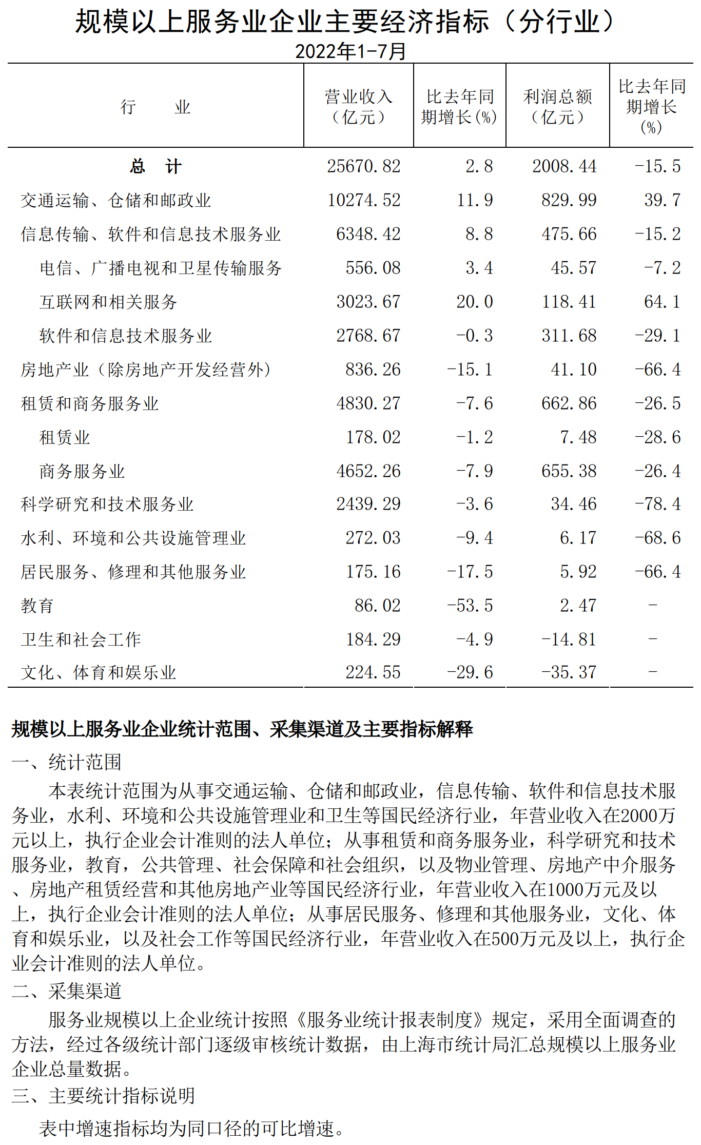 規(guī)模以上服務業(yè)企業(yè)經(jīng)濟數(shù)據(jù)202207.png