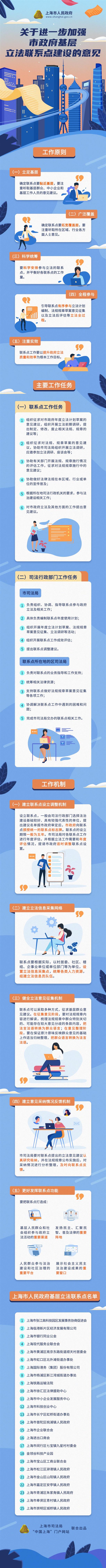 一圖讀懂《關(guān)于進(jìn)一步加強(qiáng)市政府基層立法聯(lián)系點建設(shè)的意見》
