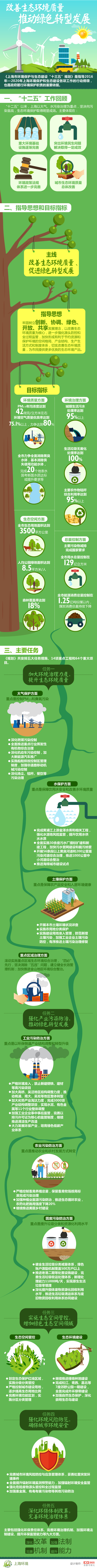 圖說《上海市環(huán)境保護(hù)和生態(tài)建設(shè)“十三五”規(guī)劃》