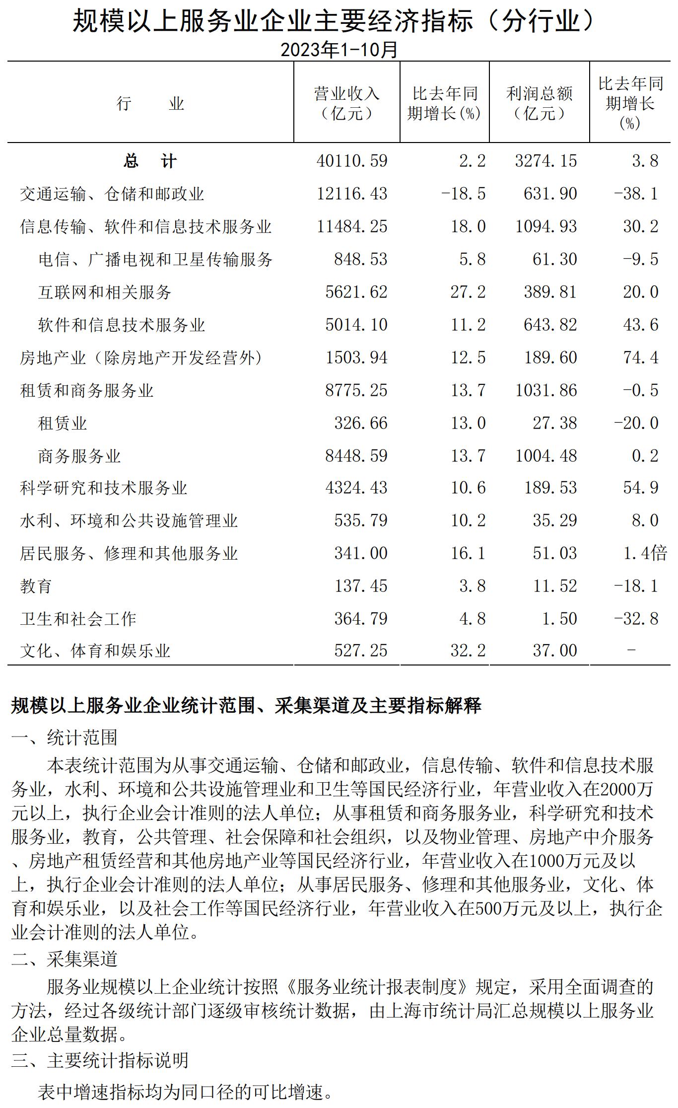 規(guī)模以上服務業(yè)企業(yè)經濟數(shù)據(jù)202310.jpg