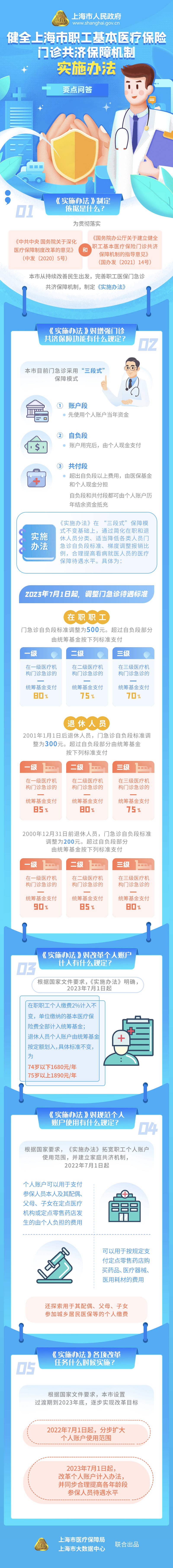 《健全上海市職工基本醫(yī)療保險門診共濟保障機制實施辦法》要點問答.jpg