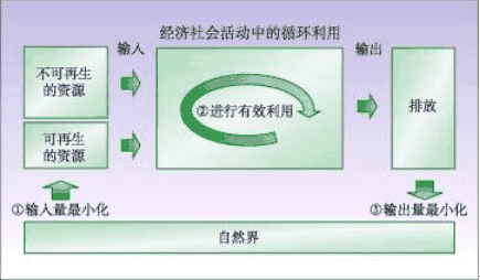 上海市國(guó)民經(jīng)濟(jì)和社會(huì)發(fā)展第十一個(gè)五年規(guī)劃綱要（三）