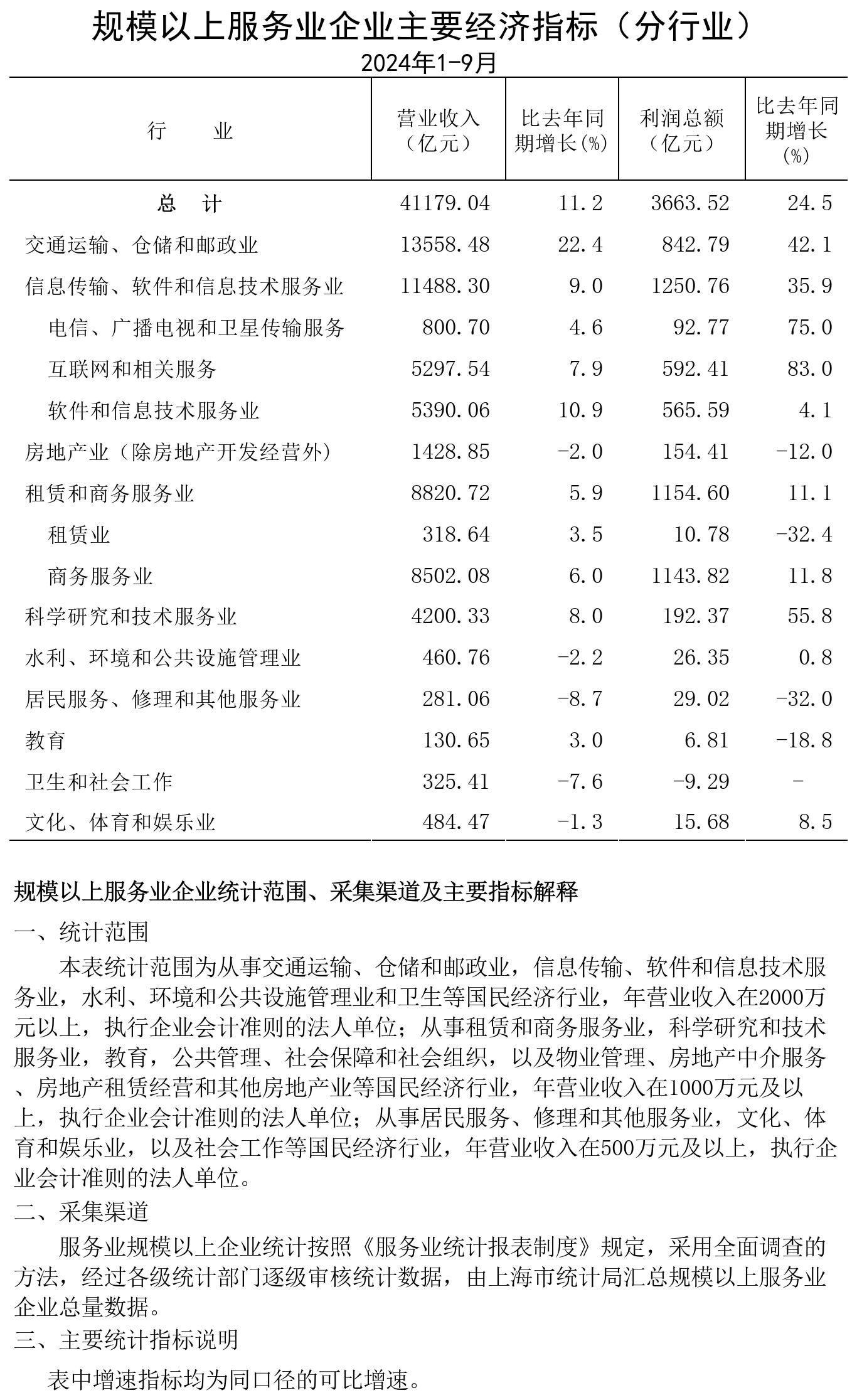 規(guī)模以上服務業(yè)企業(yè)經濟數(shù)據(jù)202409.jpg