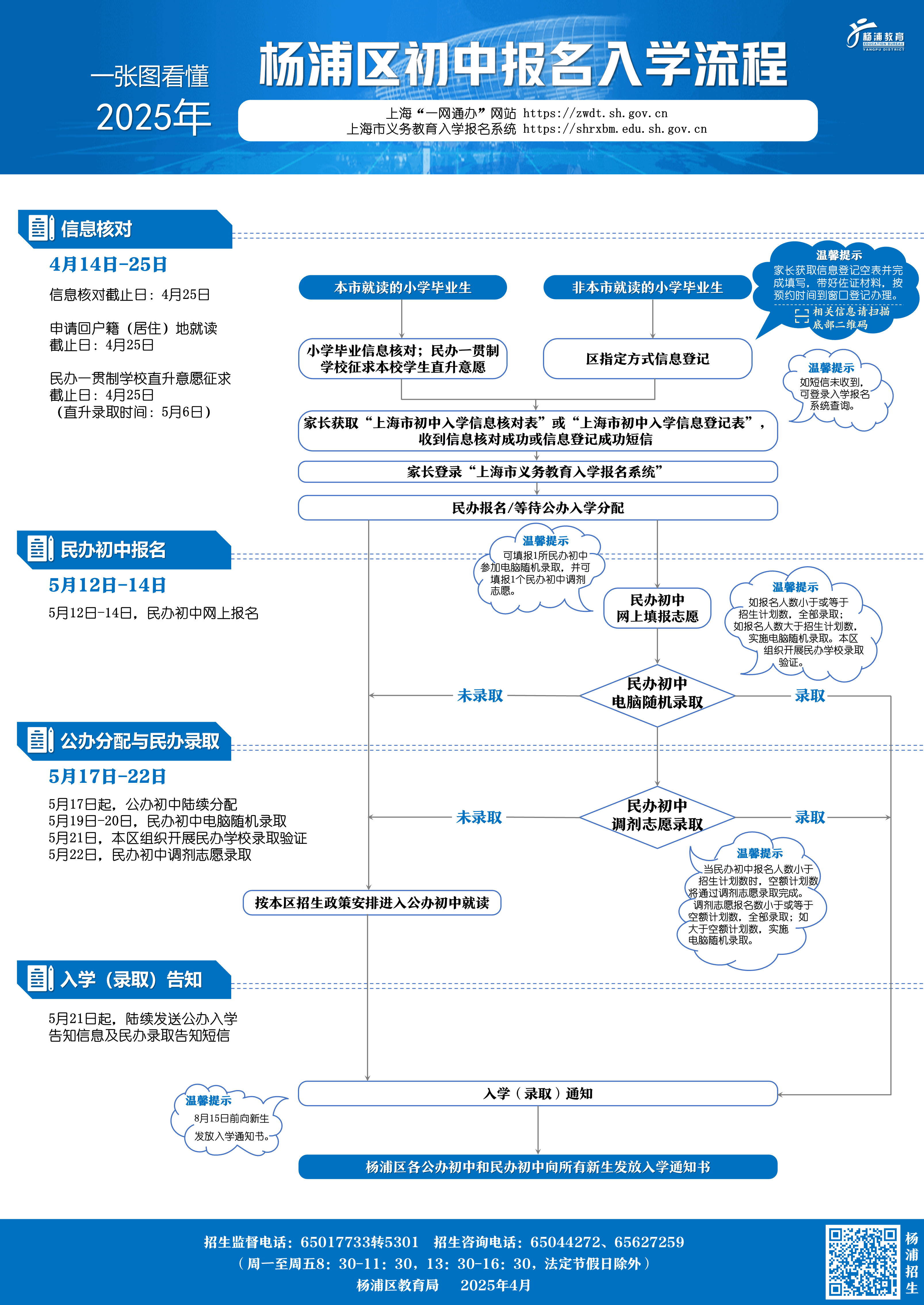 2.2025年楊浦區(qū)初中入學報名流程.png