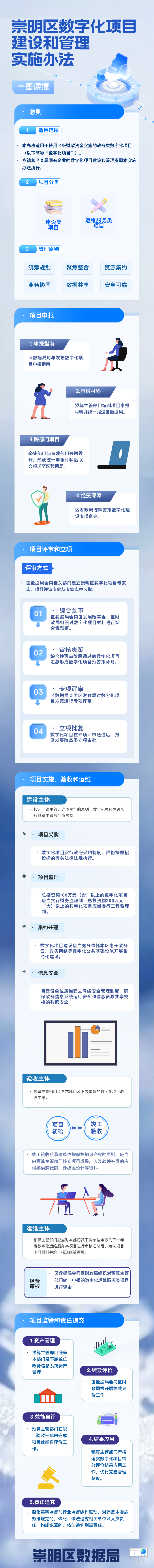 一圖讀懂《崇明區(qū)數(shù)字化項目建設(shè)和管理實施辦法》.png