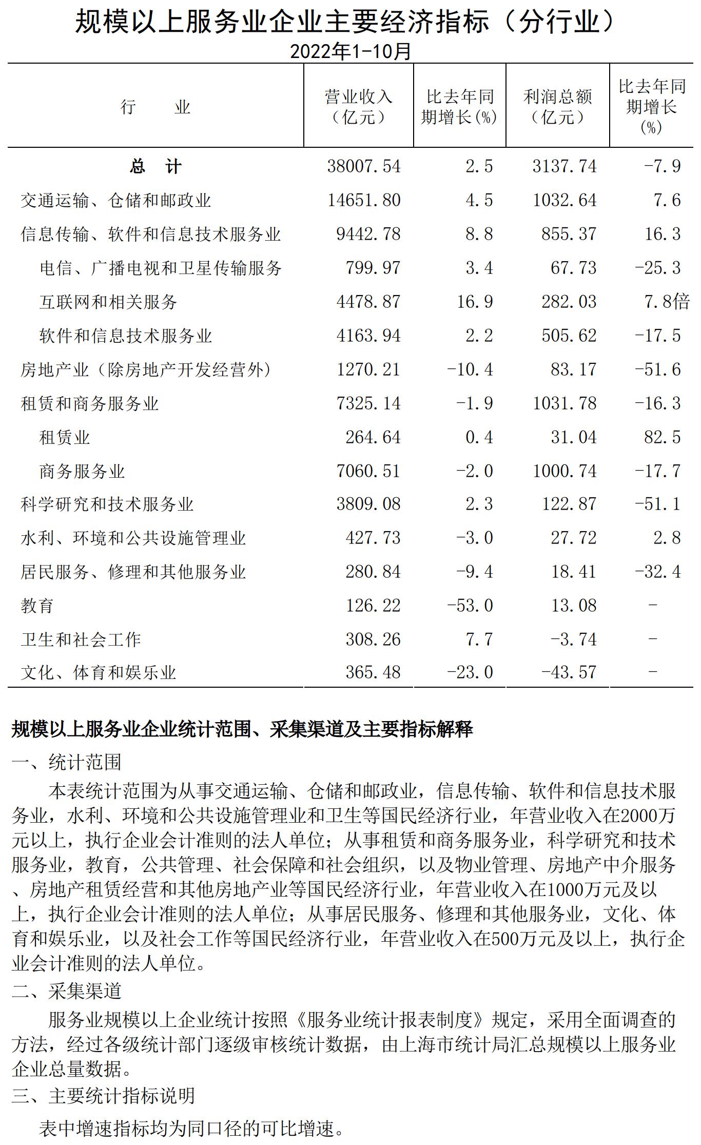 規(guī)模以上服務業(yè)企業(yè)經(jīng)濟數(shù)據(jù)202210.jpg