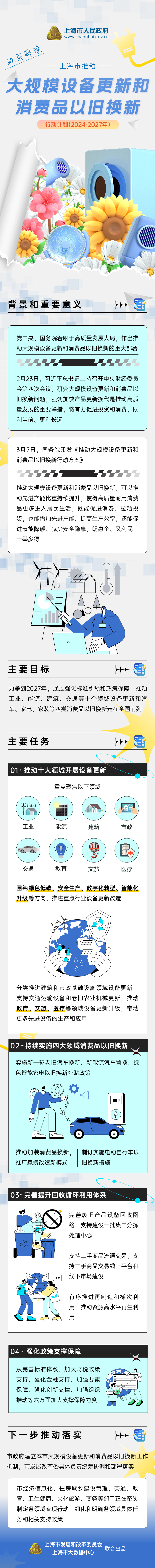《上海市推動大規(guī)模設(shè)備更新和消費(fèi)品以舊換新行動計劃（2024-2027年）》政策圖解.jpg