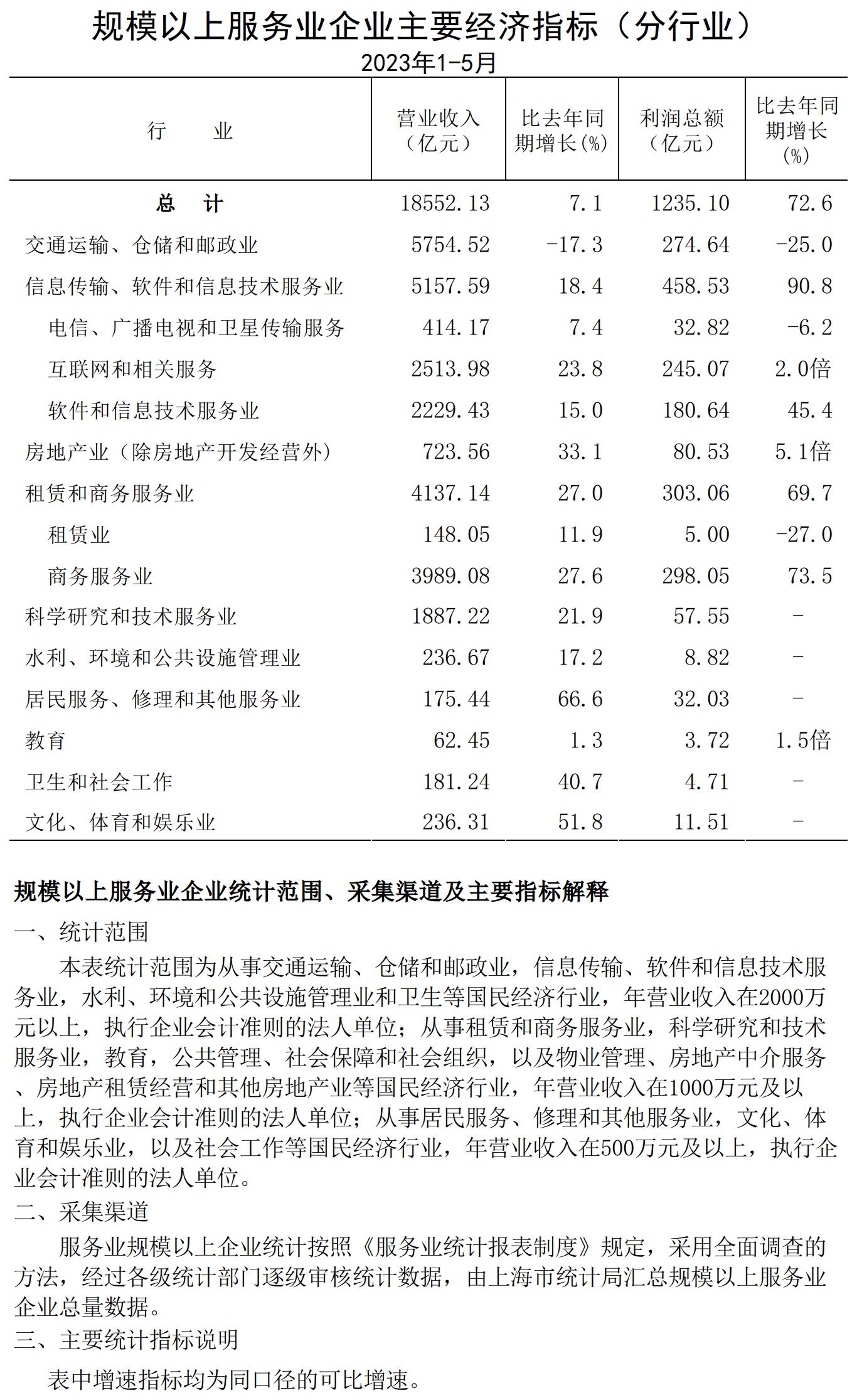 規(guī)模以上服務(wù)業(yè)企業(yè)經(jīng)濟數(shù)據(jù)202305.jpg