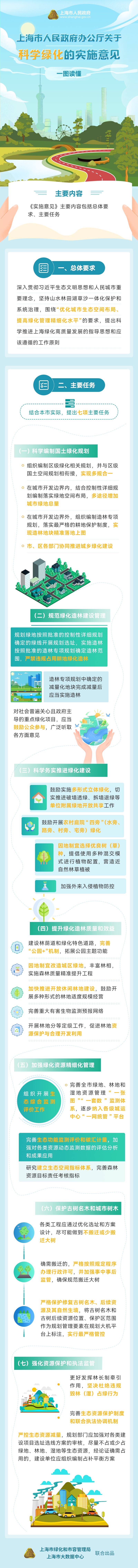 《上海市人民政府辦公廳關(guān)于科學(xué)綠化的實(shí)施意見(jiàn)》一圖讀懂.jpeg