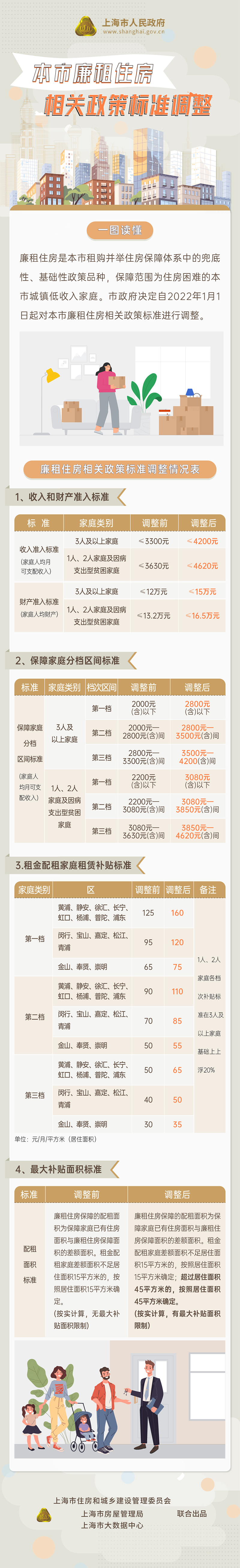 一圖讀懂《本市廉租住房相關(guān)政策標準調(diào)整》.jpg