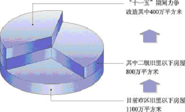 上海市國(guó)民經(jīng)濟(jì)和社會(huì)發(fā)展第十一個(gè)五年規(guī)劃綱要（三）