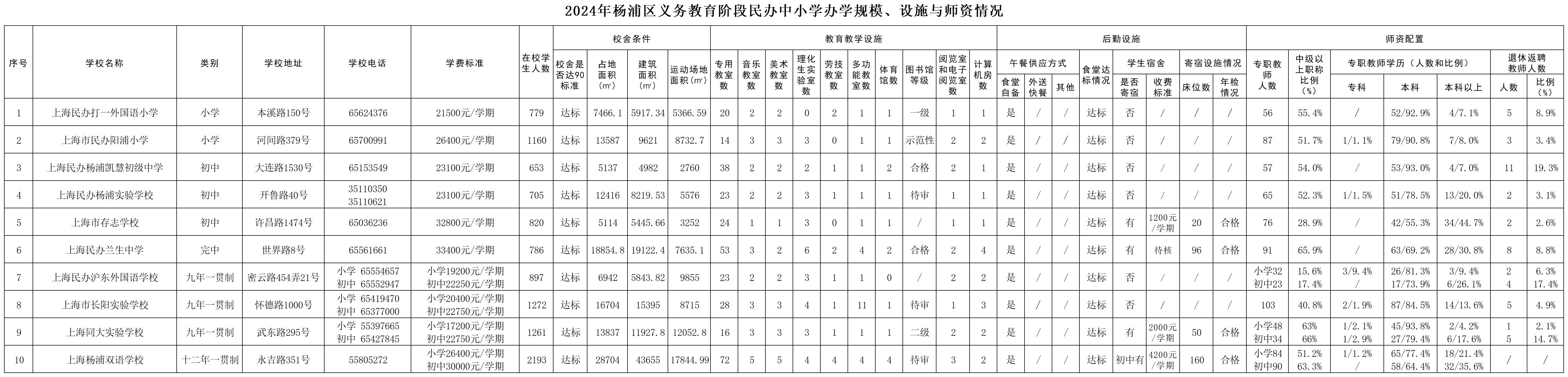 14.2025年楊浦區(qū)義務教育階段民辦中小學基本情況公示（規(guī)模、設施、師資）.jpg
