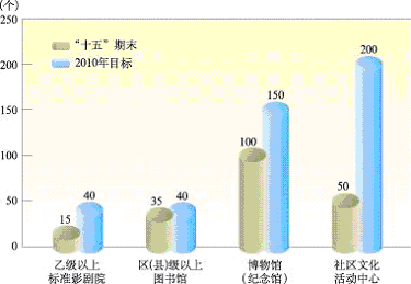上海市國(guó)民經(jīng)濟(jì)和社會(huì)發(fā)展第十一個(gè)五年規(guī)劃綱要（三）