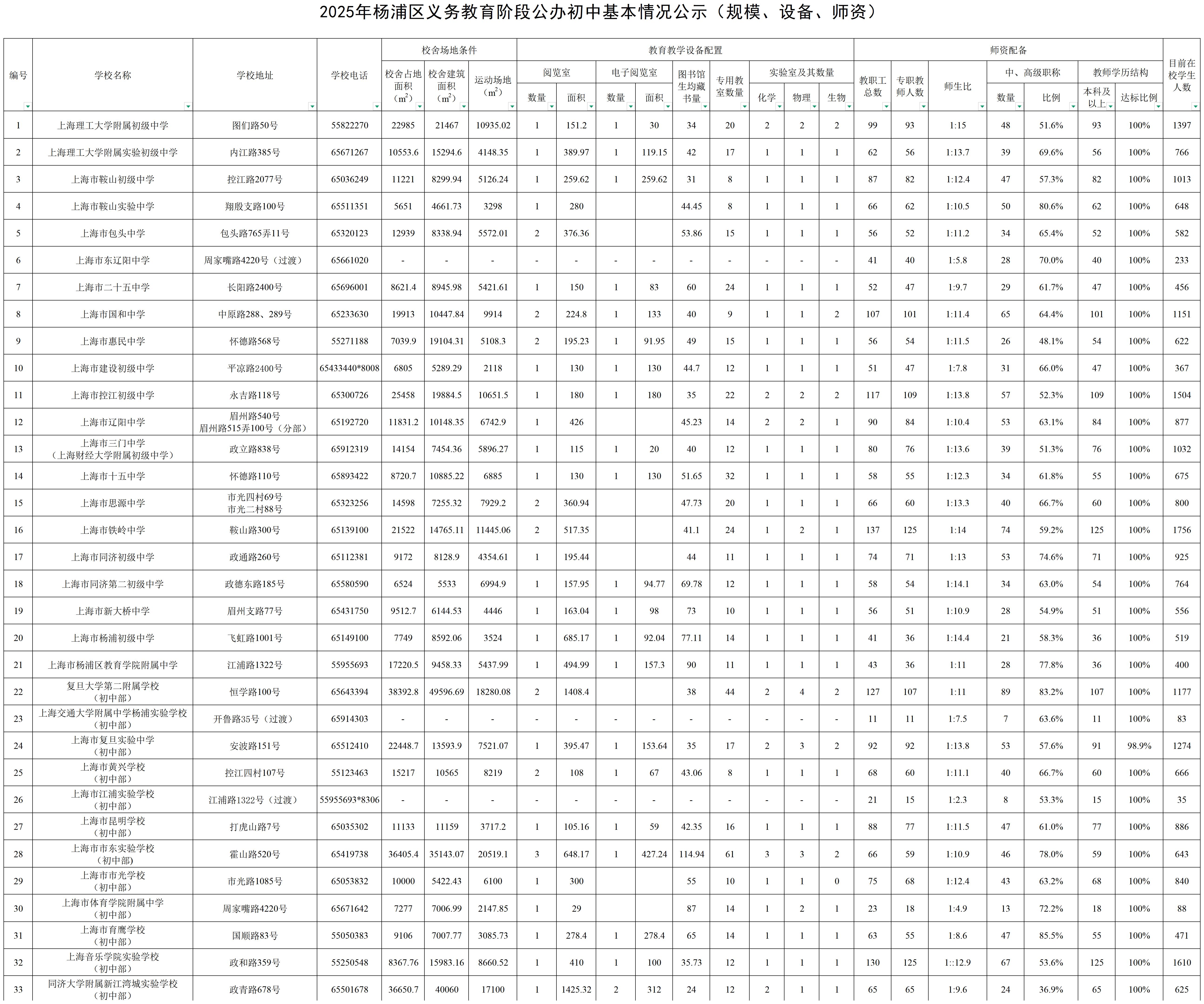12.2025年楊浦區(qū)公辦初中基本情況公示（規(guī)模、設(shè)備、師資）.jpg