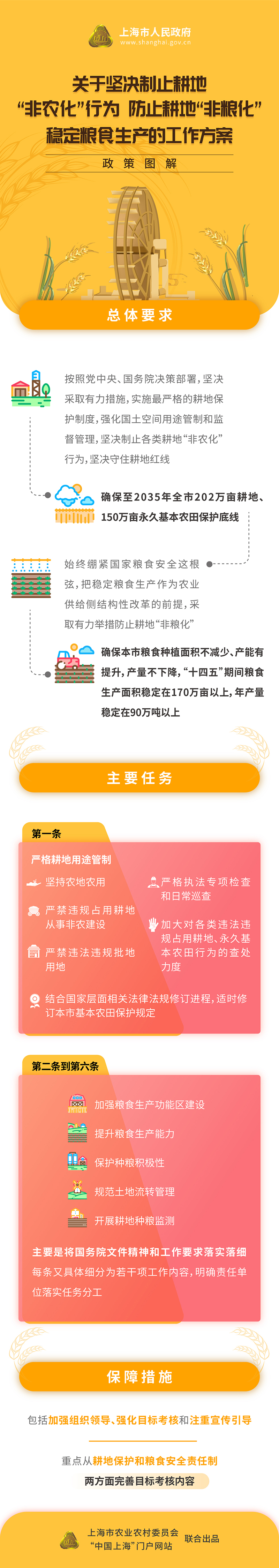 《關(guān)于堅決制止耕地“非農(nóng)化”行為、防止耕地“非糧化”、穩(wěn)定糧食生產(chǎn)的工作方案》政策圖解.jpg