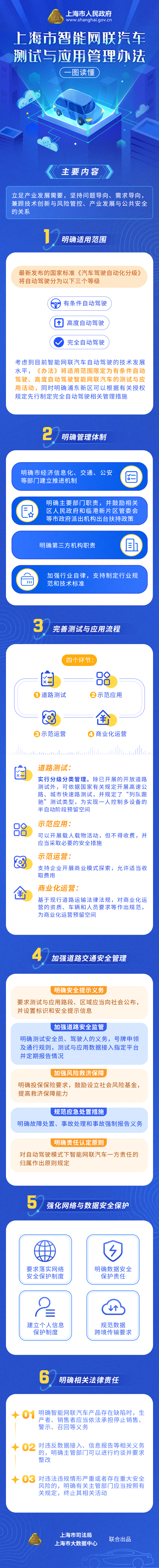 一圖讀懂《上海市智能網聯(lián)汽車測試與應用管理辦法》.png