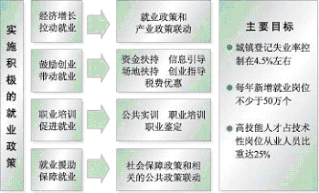 上海市國(guó)民經(jīng)濟(jì)和社會(huì)發(fā)展第十一個(gè)五年規(guī)劃綱要（三）