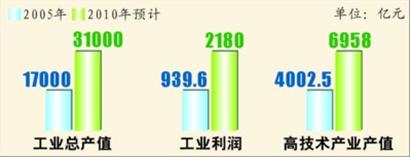 工業(yè)和高技術產業(yè)加快發(fā)展