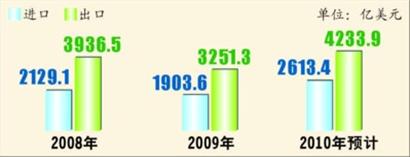 圖6 上海關區(qū)進出口商品總額 